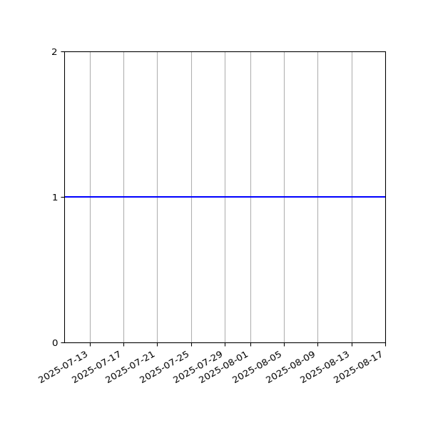 Graph of Activities against time