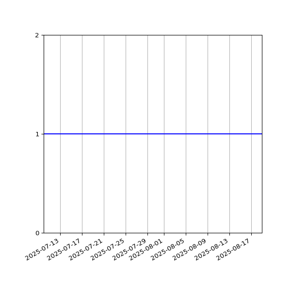 Graph of Activity Files against time