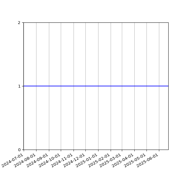 Graph of Activity Files against time