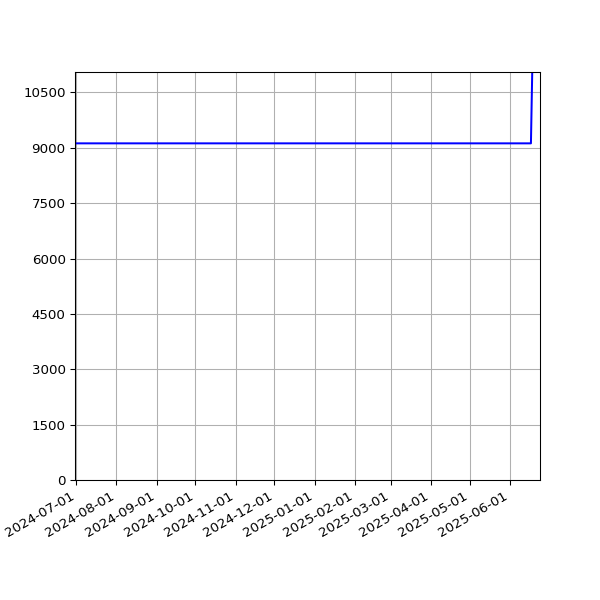 Graph of Total File Size against time