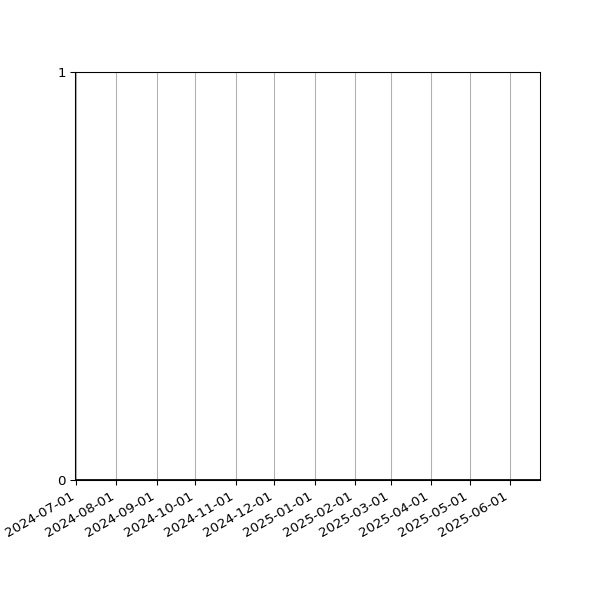 Graph of Files where XML is not well-formed against time