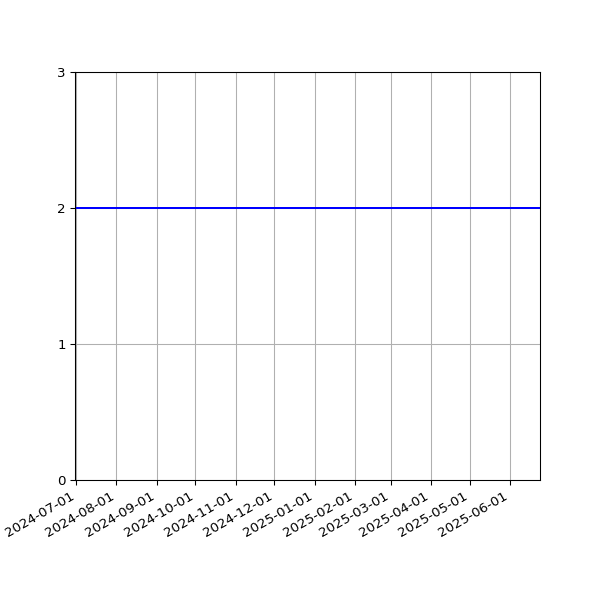 Graph of Files per version against time