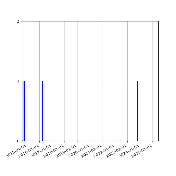 Graph of Activities against time