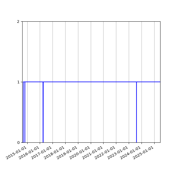 Graph of Activity Files against time