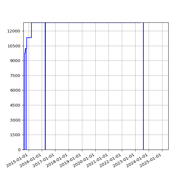 Graph of Total File Size against time