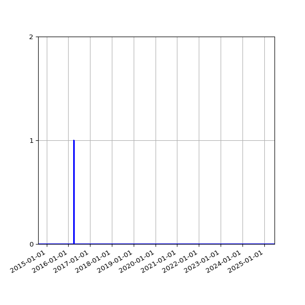 Graph of Files where XML is not well-formed against time
