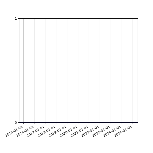 Graph of Organisation Files against time