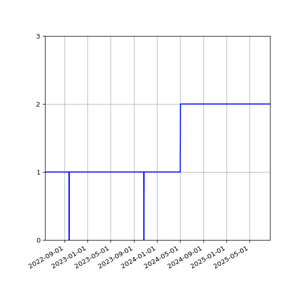 Graph of Activities against time