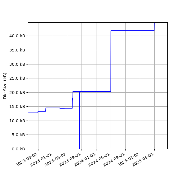Graph of Total File Size against time