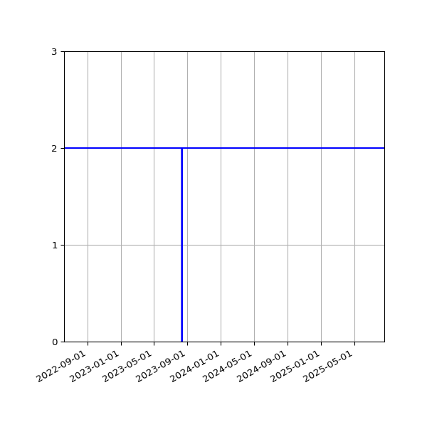 Graph of Files per version against time