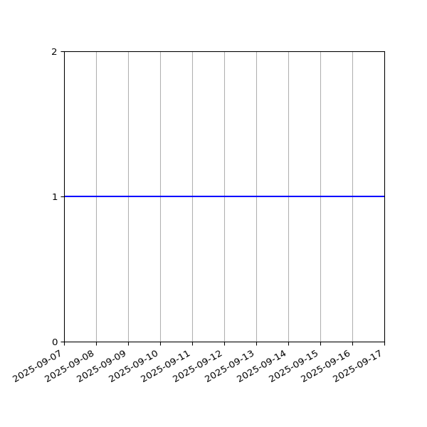 Graph of Organisation Files against time
