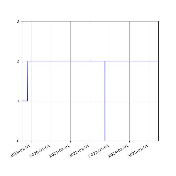 Graph of Activities against time