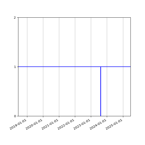 Graph of Activity Files against time