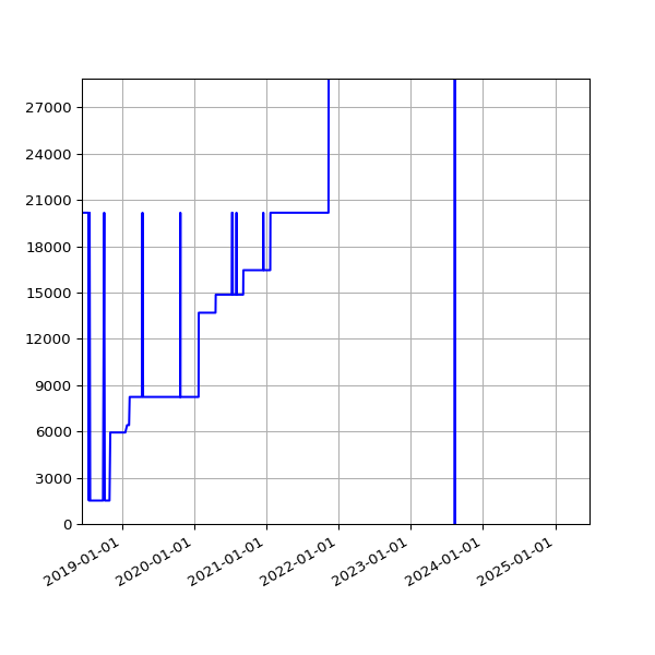 Graph of Total File Size against time