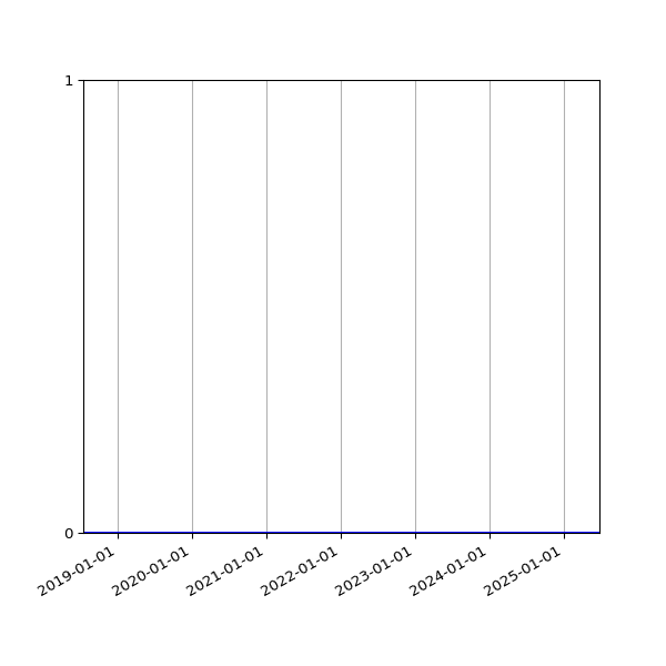 Graph of Files where XML is not well-formed against time