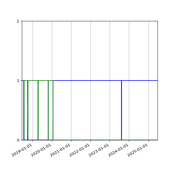 Graph of Files per version against time