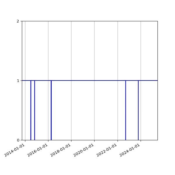 Graph of Activities against time