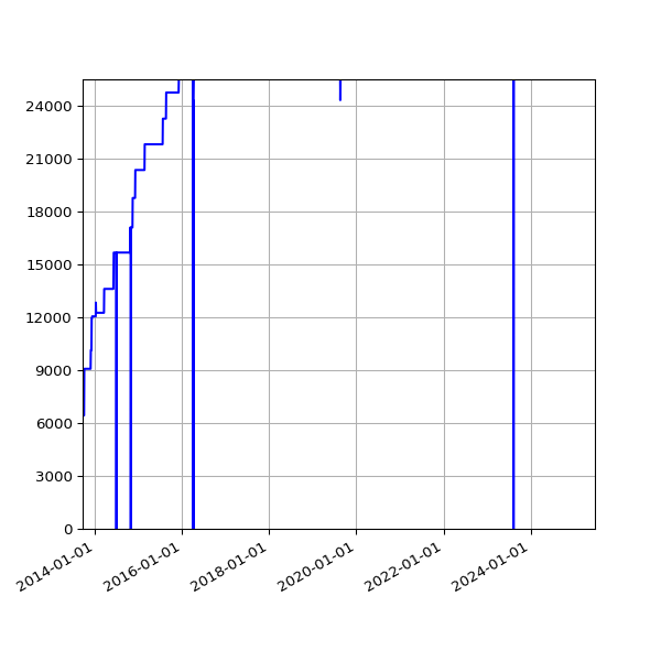 Graph of Total File Size against time