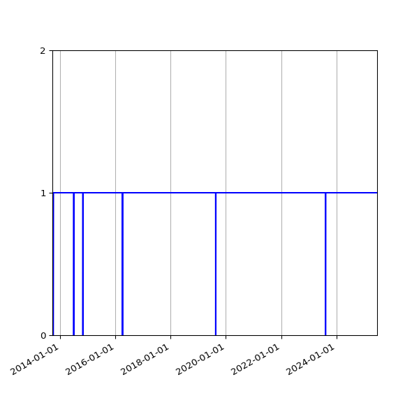 Graph of Organisation Files against time