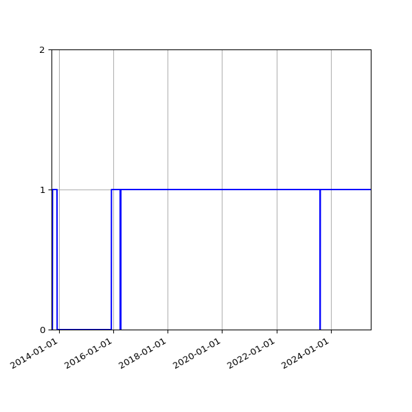 Graph of Files failing schema validation against time