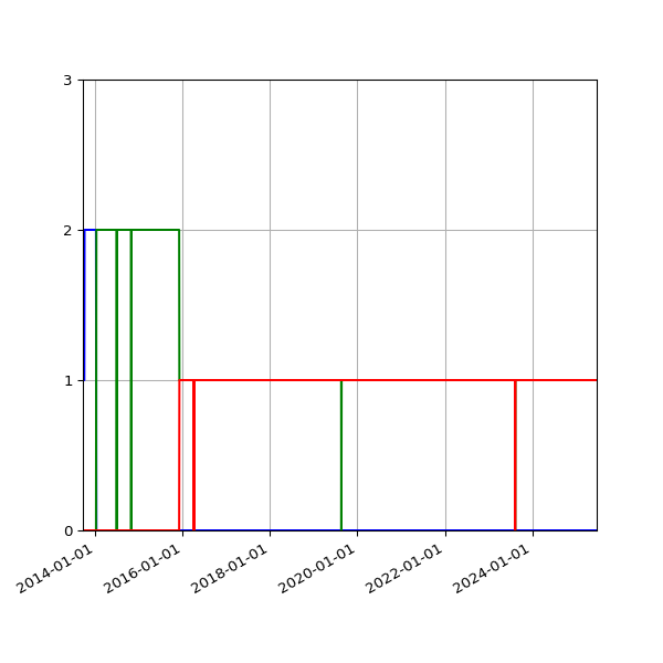 Graph of Files per version against time