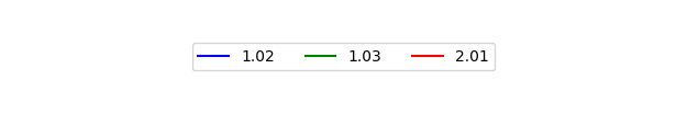 Graph of Files per version against time