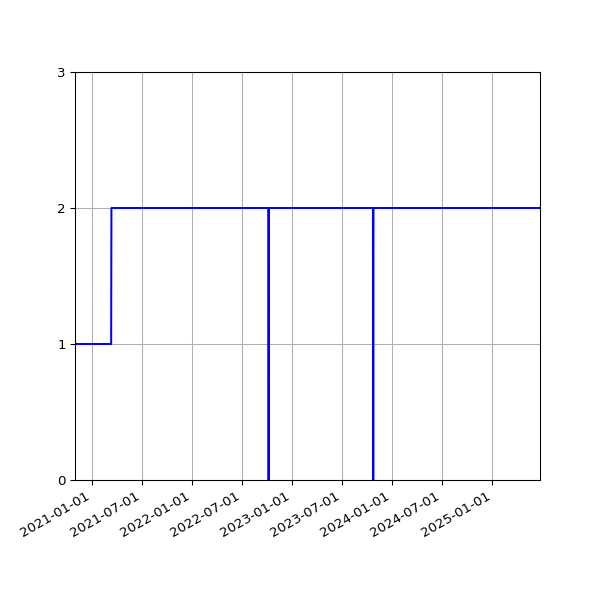 Graph of Activities against time