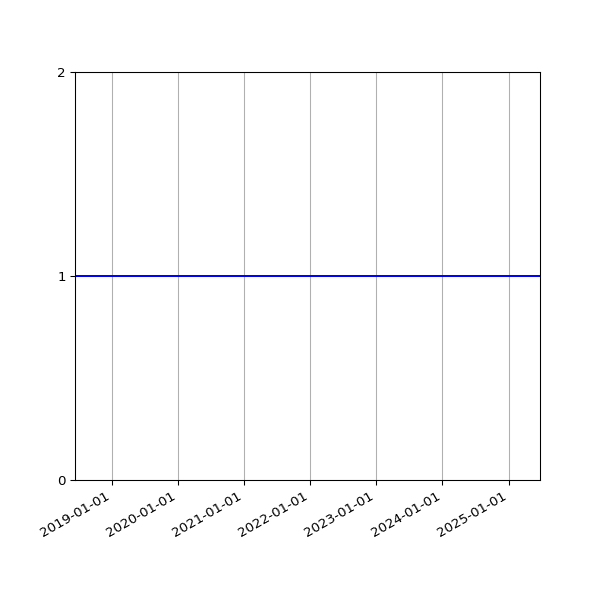 Graph of Activity Files against time