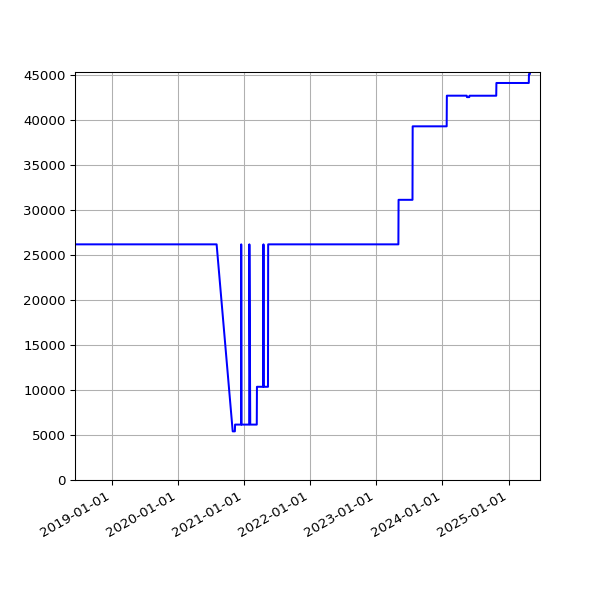 Graph of Total File Size against time