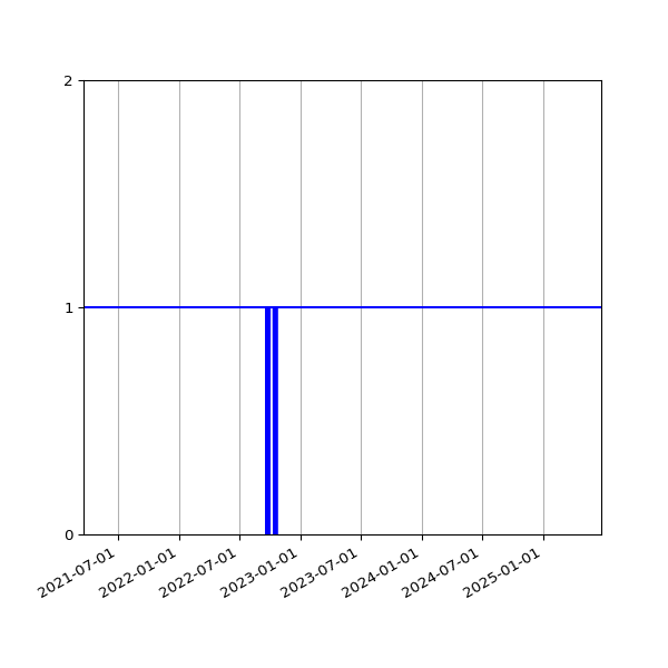 Graph of Activities against time