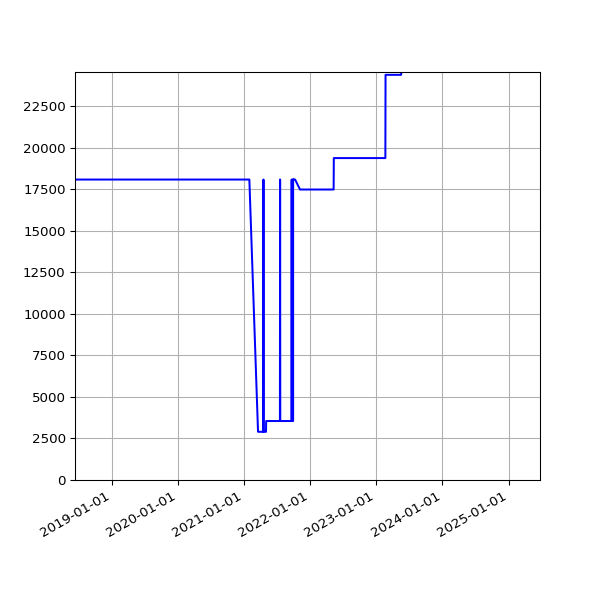 Graph of Total File Size against time