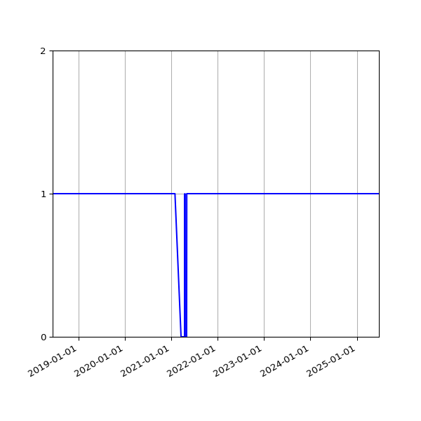 Graph of Organisation Files against time