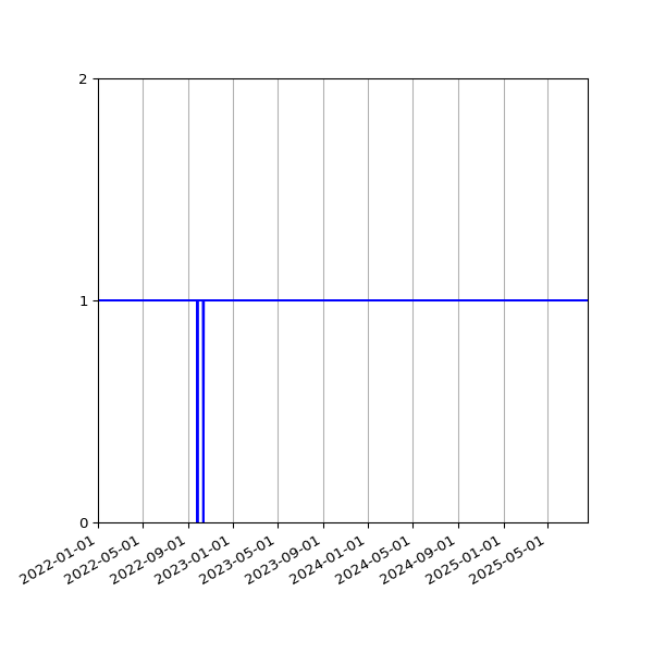 Graph of Activities against time