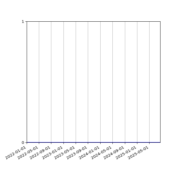 Graph of Files where XML is not well-formed against time