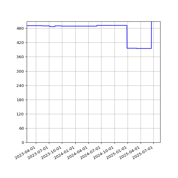 Graph of Activities against time