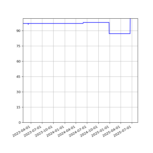 Graph of Activity Files against time