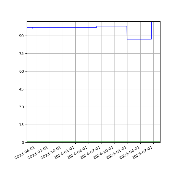 Graph of Files per version against time