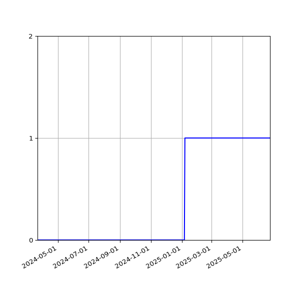 Graph of Activity Files against time