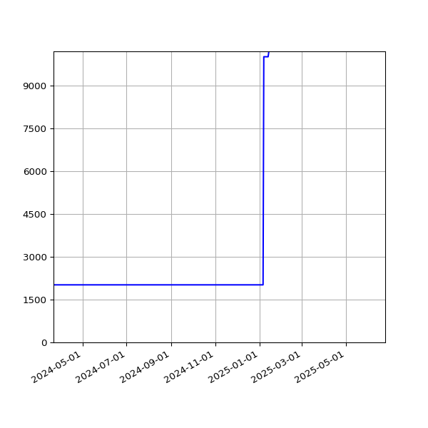 Graph of Total File Size against time