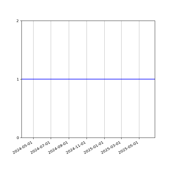 Graph of Organisation Files against time