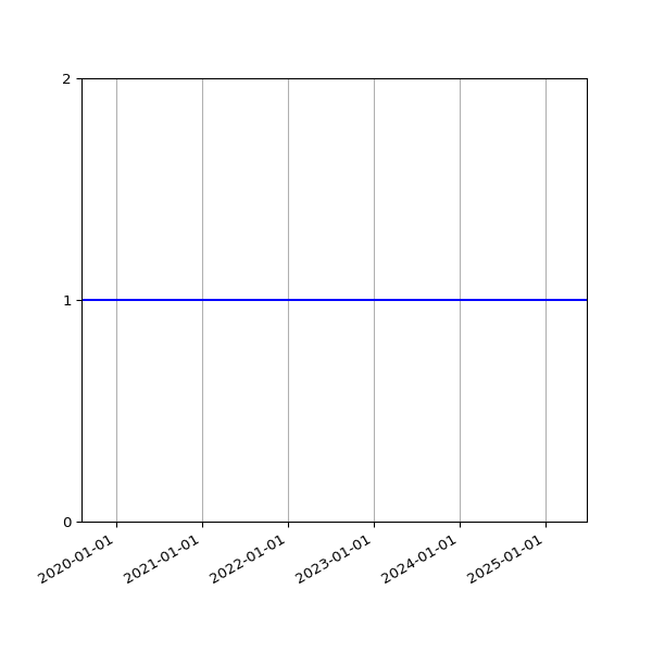 Graph of Activities against time
