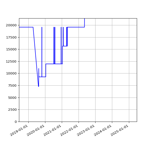 Graph of Total File Size against time