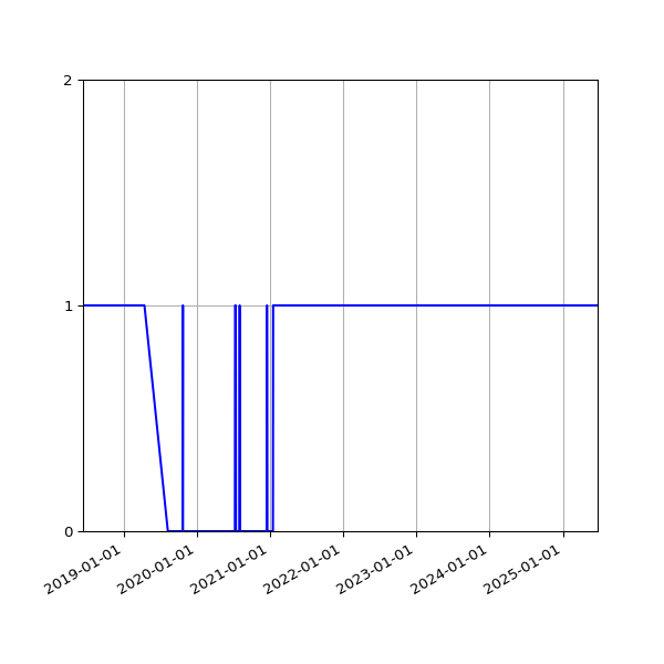 Graph of Organisation Files against time