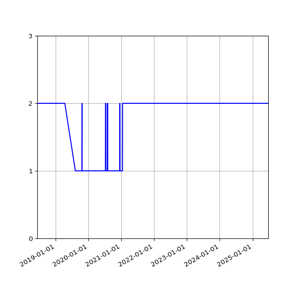 Graph of Files per version against time