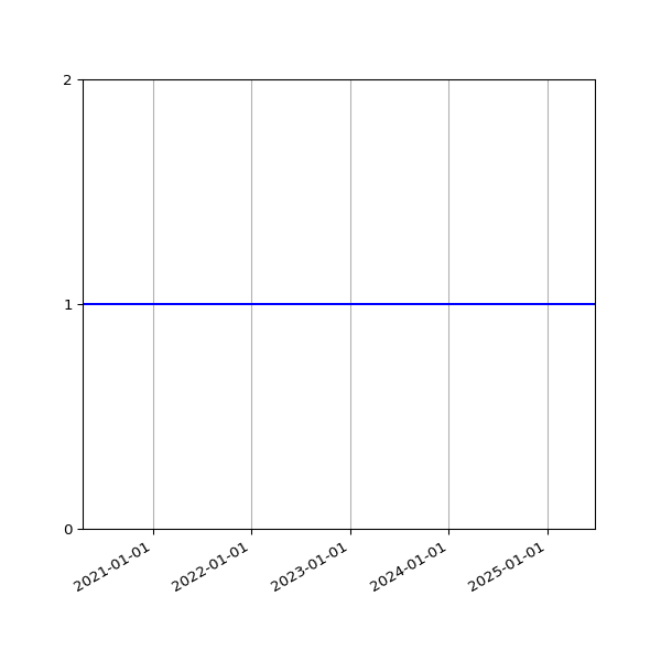 Graph of Activities against time
