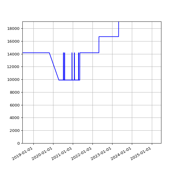 Graph of Total File Size against time