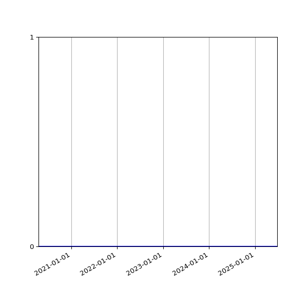 Graph of Files where XML is not well-formed against time