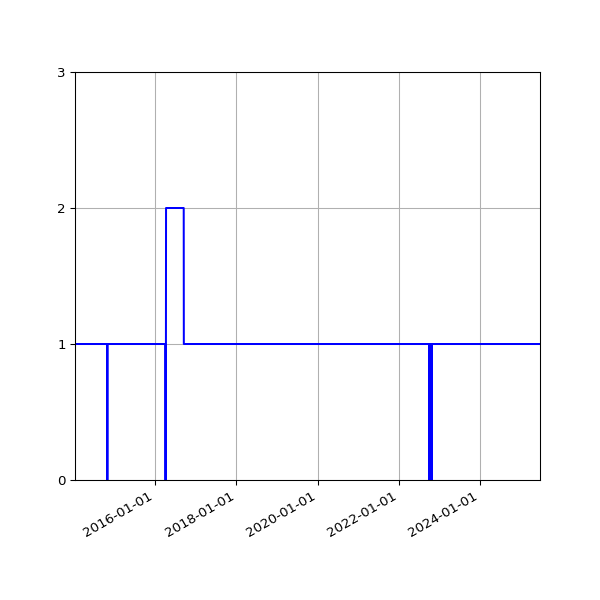 Graph of Activities against time