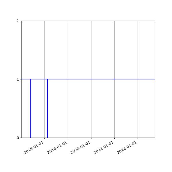 Graph of Activity Files against time