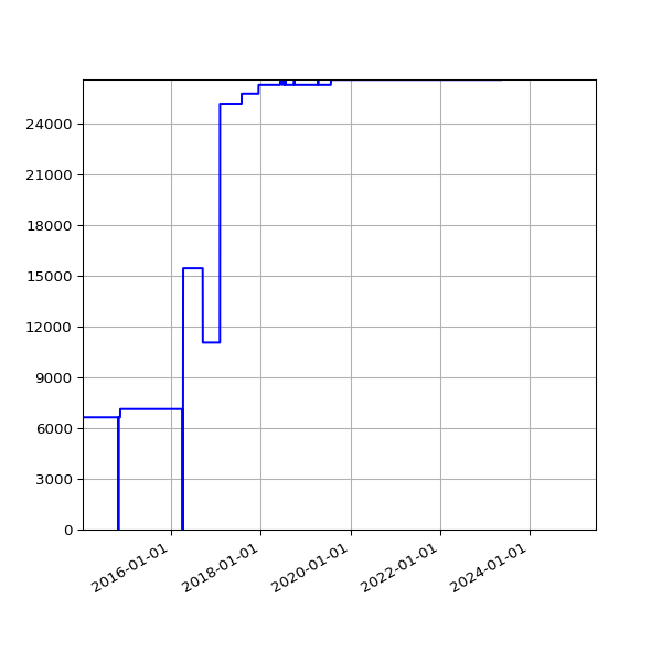 Graph of Total File Size against time